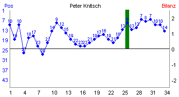 Hier f&uuml;r mehr Statistiken von Peter Knitsch klicken