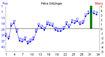 Hier f&uuml;r mehr Statistiken von Petra G�tzinger klicken