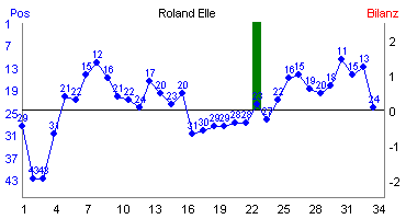 Hier f&uuml;r mehr Statistiken von Roland Elle klicken