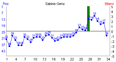Hier f&uuml;r mehr Statistiken von Sabine Genz klicken