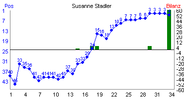 Hier f&uuml;r mehr Statistiken von Susanne Stadler klicken