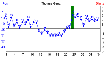 Hier f&uuml;r mehr Statistiken von Thomas Genz klicken