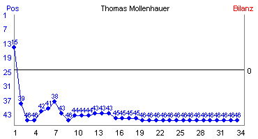 Hier f&uuml;r mehr Statistiken von Thomas Mollenhauer klicken