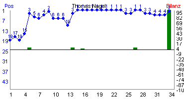 Hier f&uuml;r mehr Statistiken von Thomas Nagel klicken