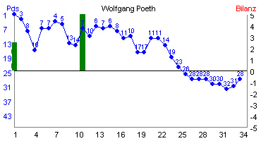 Hier f&uuml;r mehr Statistiken von Wolfgang Poeth klicken