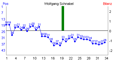 Hier f&uuml;r mehr Statistiken von Wolfgang Schnabel klicken