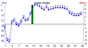 Hier f&uuml;r mehr Statistiken von Andre Stadler klicken