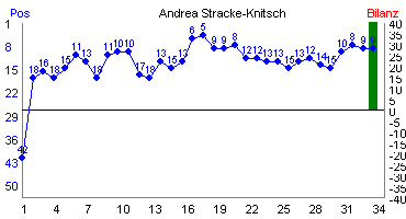 Hier f&uuml;r mehr Statistiken von Andrea Stracke-Knitsch klicken