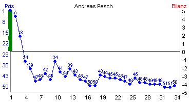 Hier f&uuml;r mehr Statistiken von Andreas Pesch klicken