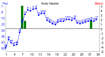 Hier f&uuml;r mehr Statistiken von Andy Hacker klicken