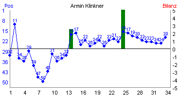 Hier f&uuml;r mehr Statistiken von Armin Klinkner klicken