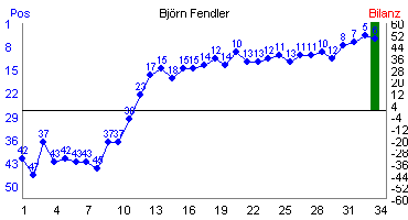 Hier f&uuml;r mehr Statistiken von Bj�rn Fendler klicken