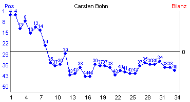 Hier f&uuml;r mehr Statistiken von Carsten Bohn klicken
