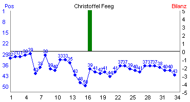 Hier f&uuml;r mehr Statistiken von Christoffel Feeg klicken