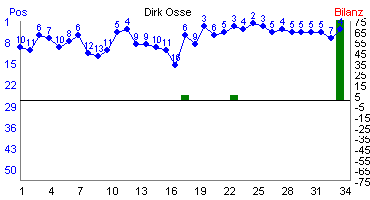Hier f&uuml;r mehr Statistiken von Dirk Osse klicken