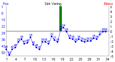 Hier f&uuml;r mehr Statistiken von Dirk Vering klicken