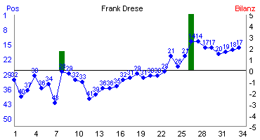 Hier f&uuml;r mehr Statistiken von Frank Drese klicken