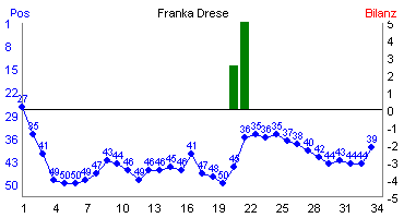 Hier f&uuml;r mehr Statistiken von Franka Drese klicken