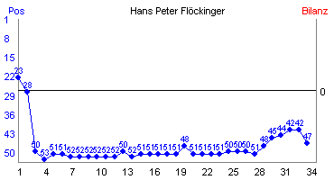 Hier f&uuml;r mehr Statistiken von Hans Peter Fl�ckinger klicken
