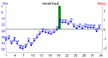 Hier f&uuml;r mehr Statistiken von Harald Equit klicken