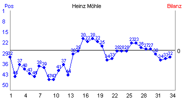 Hier f&uuml;r mehr Statistiken von Heinz M�hle klicken