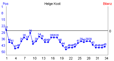 Hier f&uuml;r mehr Statistiken von Helge Kost klicken