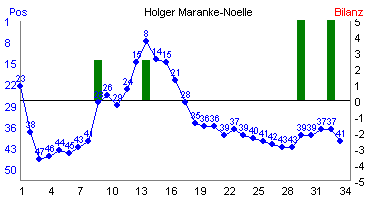 Hier f&uuml;r mehr Statistiken von Holger Maranke-Noelle klicken