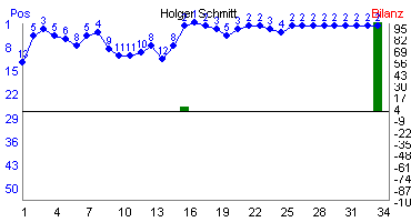 Hier f&uuml;r mehr Statistiken von Holger Schmitt klicken