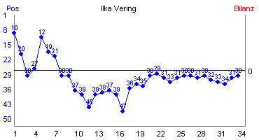 Hier f&uuml;r mehr Statistiken von Ilka Vering klicken