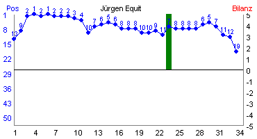 Hier f&uuml;r mehr Statistiken von J�rgen Equit klicken
