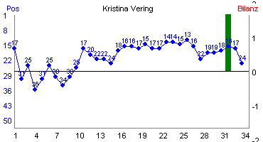 Hier f&uuml;r mehr Statistiken von Kristina Vering klicken