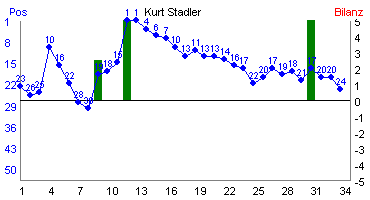 Hier f&uuml;r mehr Statistiken von Kurt Stadler klicken