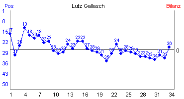 Hier f&uuml;r mehr Statistiken von Lutz Gallasch klicken