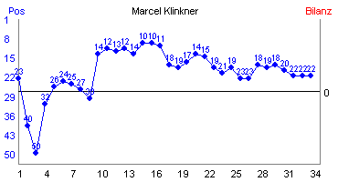 Hier f&uuml;r mehr Statistiken von Marcel Klinkner klicken