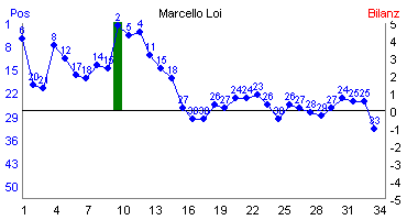 Hier f&uuml;r mehr Statistiken von Marcello Loi klicken