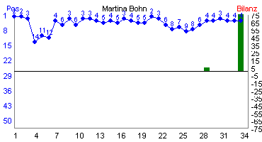 Hier f&uuml;r mehr Statistiken von Martina Bohn klicken
