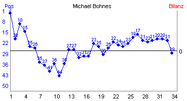 Hier f&uuml;r mehr Statistiken von Michael Bohnes klicken