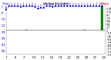 Hier f&uuml;r mehr Statistiken von Michael Hochstein klicken