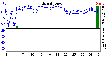 Hier f&uuml;r mehr Statistiken von Michael Noelle klicken