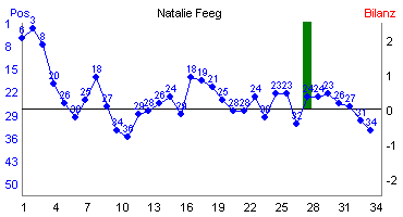Hier f&uuml;r mehr Statistiken von Natalie Feeg klicken
