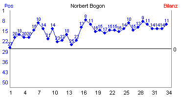 Hier f&uuml;r mehr Statistiken von Norbert Bogon klicken