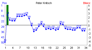 Hier f&uuml;r mehr Statistiken von Peter Knitsch klicken
