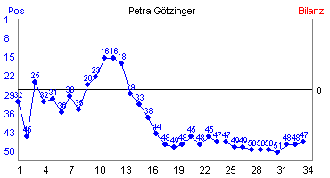 Hier f&uuml;r mehr Statistiken von Petra G�tzinger klicken