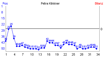 Hier f&uuml;r mehr Statistiken von Petra Klinkner klicken