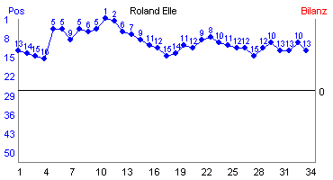 Hier f&uuml;r mehr Statistiken von Roland Elle klicken