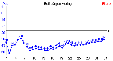 Hier f&uuml;r mehr Statistiken von Rolf J�rgen Vering klicken