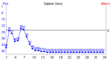 Hier f&uuml;r mehr Statistiken von Sabine Genz klicken
