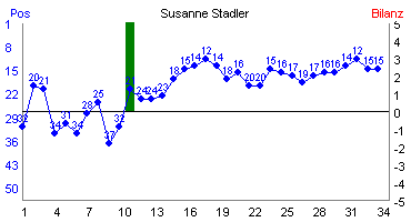 Hier f&uuml;r mehr Statistiken von Susanne Stadler klicken
