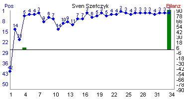 Hier f&uuml;r mehr Statistiken von Sven Szefczyk klicken