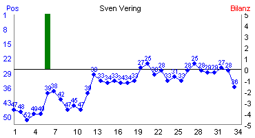 Hier f&uuml;r mehr Statistiken von Sven Vering klicken